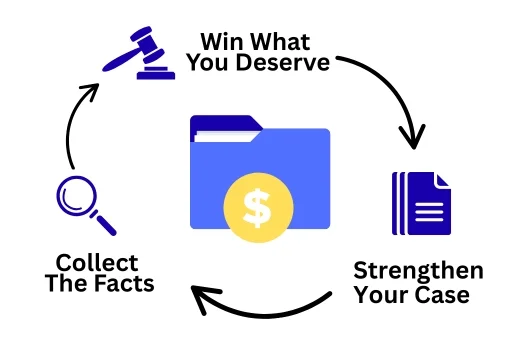 An image depicting the steps of Clay Travis law including collecting facts, strengthening the case, and winning what is deserved. 